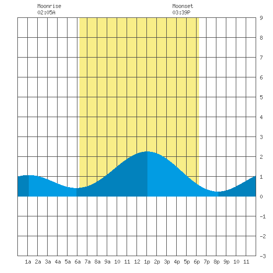 Kaulana Beach tide chart for Friday, September 27, 2024