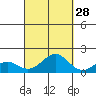 Kaulana Beach tide chart for Saturday, September 28, 2024