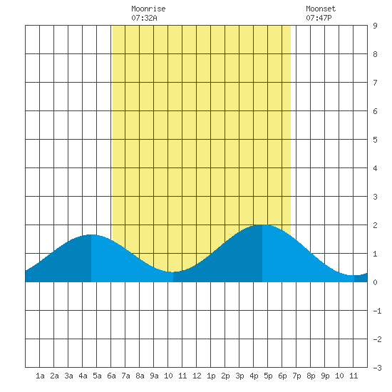 Kaulana Beach tide chart for Wednesday, September 4, 2024