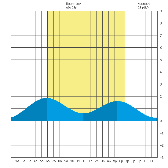 Kaulana Beach tide chart for Friday, September 6, 2024