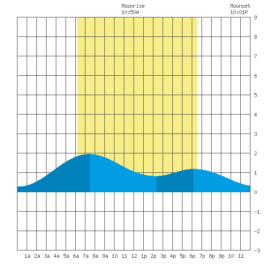 Kaulana Beach tide chart for Sunday, September 8, 2024