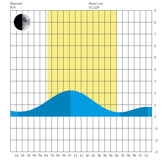 Kaulana Beach tide chart for Thursday, October 10, 2024