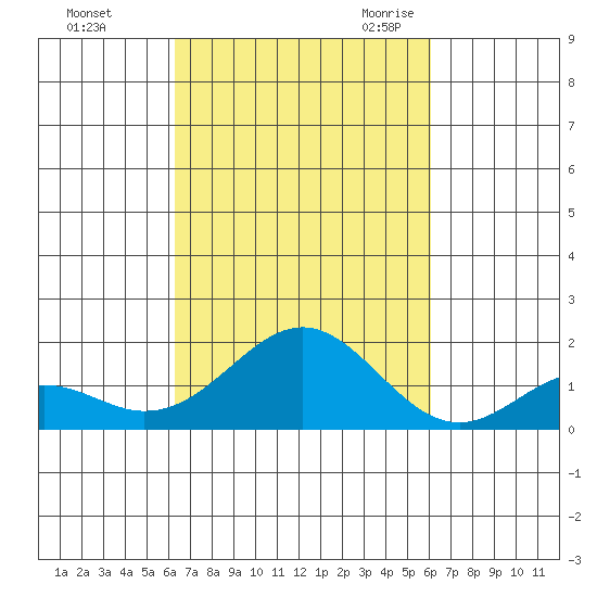 Kaulana Beach tide chart for Saturday, October 12, 2024