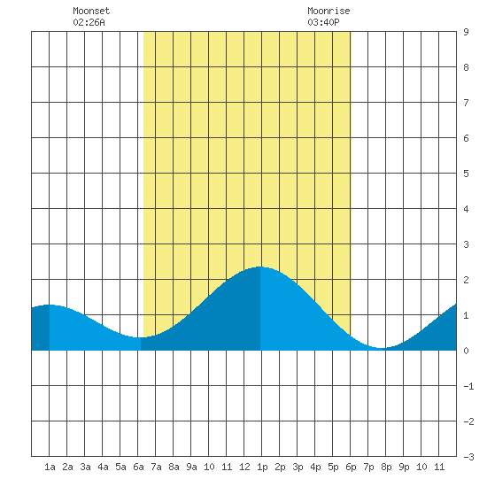 Kaulana Beach tide chart for Sunday, October 13, 2024