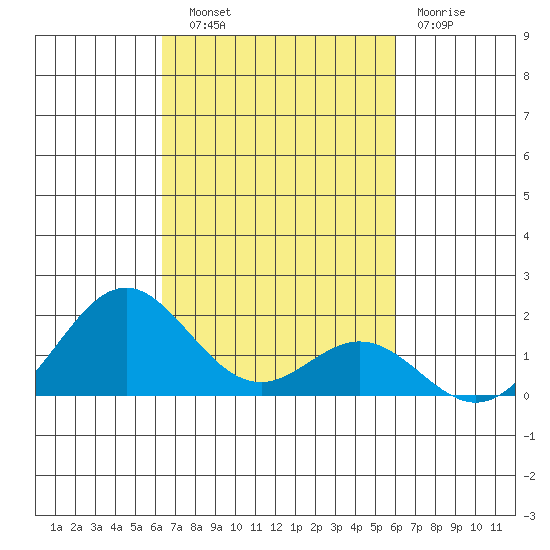 Kaulana Beach tide chart for Friday, October 18, 2024