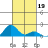 Kaulana Beach tide chart for Saturday, October 19, 2024