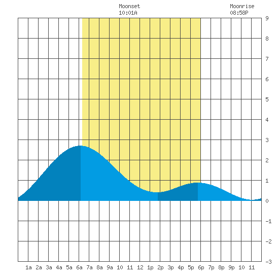 Kaulana Beach tide chart for Sunday, October 20, 2024