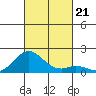 Kaulana Beach tide chart for Monday, October 21, 2024