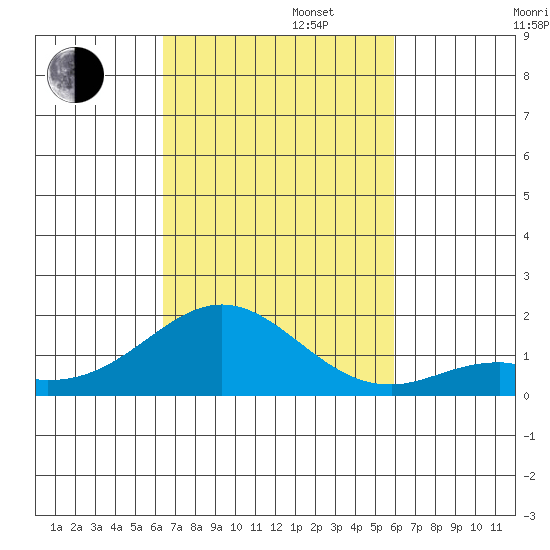 Kaulana Beach tide chart for Wednesday, October 23, 2024