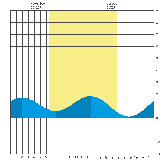 Kaulana Beach tide chart for Monday, October 28, 2024