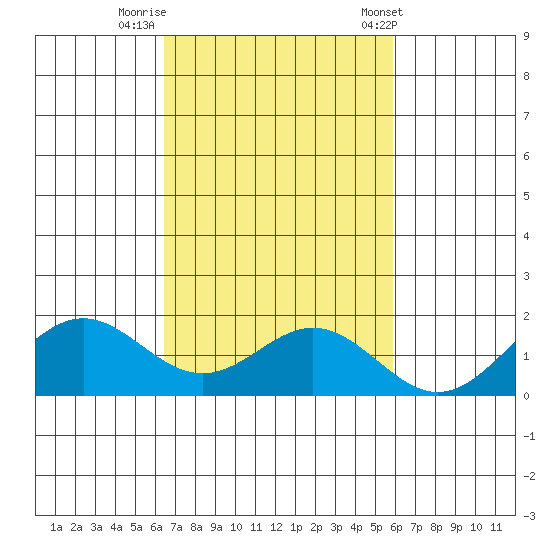 Kaulana Beach tide chart for Tuesday, October 29, 2024