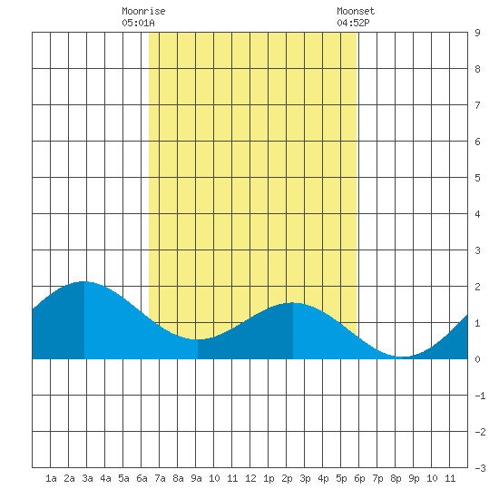 Kaulana Beach tide chart for Wednesday, October 30, 2024