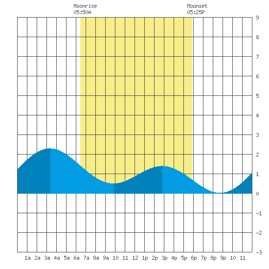 Kaulana Beach tide chart for Thursday, October 31, 2024