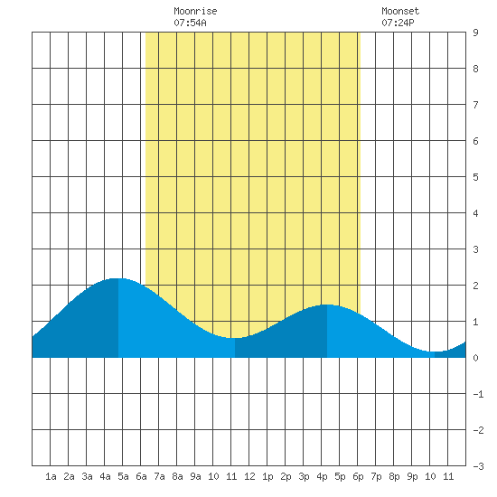 Kaulana Beach tide chart for Friday, October 4, 2024