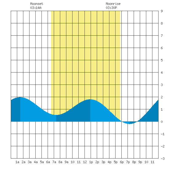 Kaulana Beach tide chart for Tuesday, November 12, 2024