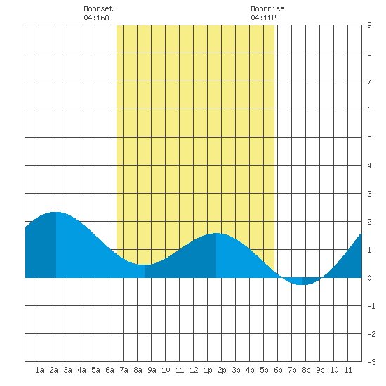 Kaulana Beach tide chart for Wednesday, November 13, 2024
