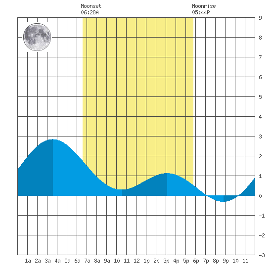 Kaulana Beach tide chart for Friday, November 15, 2024