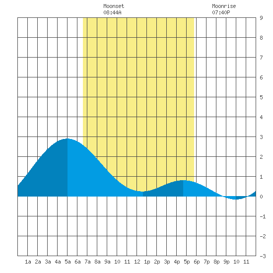 Kaulana Beach tide chart for Sunday, November 17, 2024