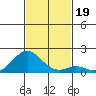 Kaulana Beach tide chart for Tuesday, November 19, 2024