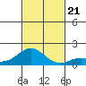 Kaulana Beach tide chart for Thursday, November 21, 2024