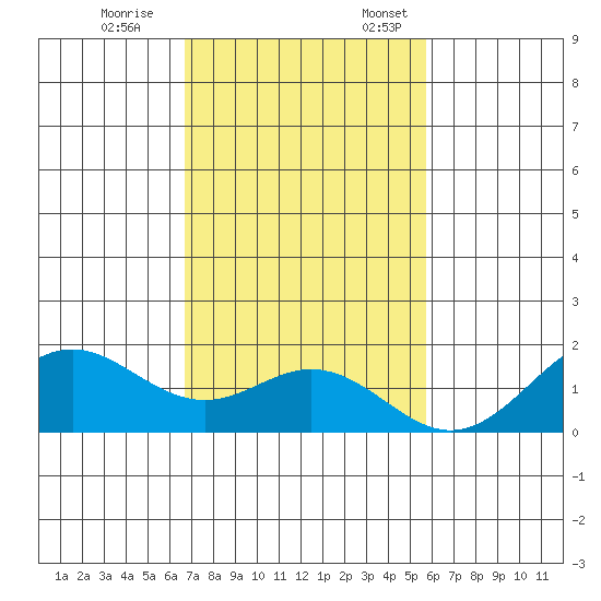 Kaulana Beach tide chart for Tuesday, November 26, 2024