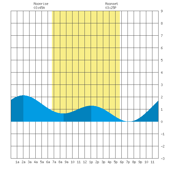 Kaulana Beach tide chart for Wednesday, November 27, 2024