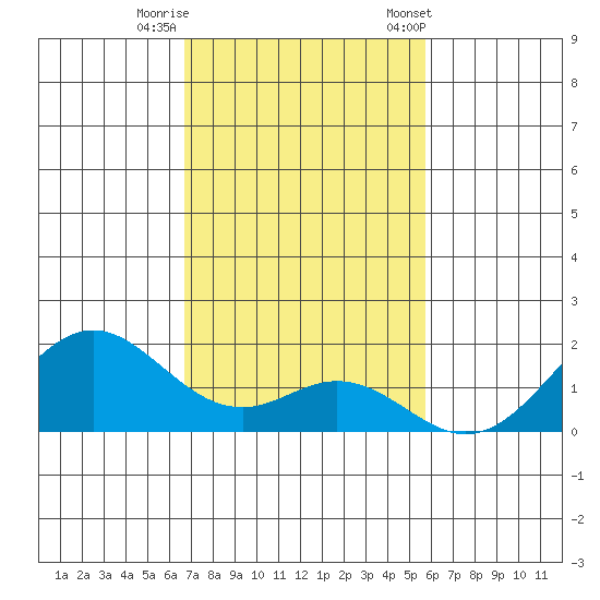 Kaulana Beach tide chart for Thursday, November 28, 2024
