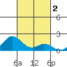 Kaulana Beach tide chart for Saturday, November 2, 2024
