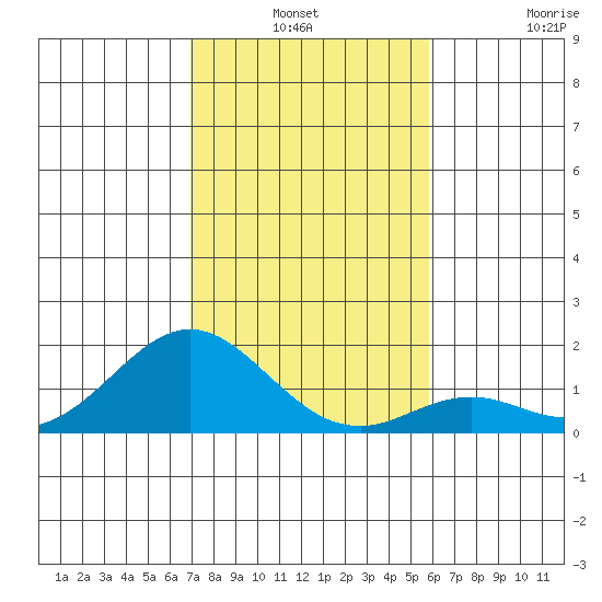 Kaulana Beach tide chart for Thursday, December 19, 2024