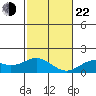 Kaulana Beach tide chart for Sunday, December 22, 2024