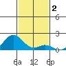 Kaulana Beach tide chart for Monday, December 2, 2024