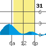 Kaulana Beach tide chart for Tuesday, December 31, 2024