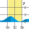 Kaulana Beach tide chart for Saturday, December 7, 2024