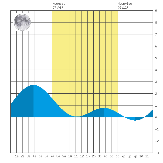 Kaulana Beach tide chart for Monday, January 13, 2025