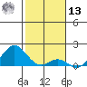 Kaulana Beach tide chart for Monday, January 13, 2025