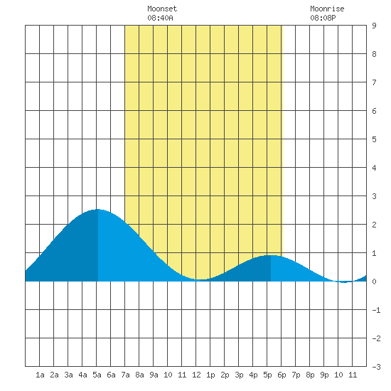 Kaulana Beach tide chart for Wednesday, January 15, 2025