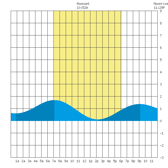Kaulana Beach tide chart for Sunday, January 19, 2025