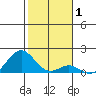 Kaulana Beach tide chart for Wednesday, January 1, 2025