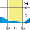Kaulana Beach tide chart for Friday, January 24, 2025