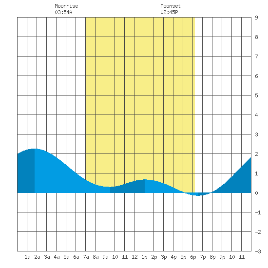Kaulana Beach tide chart for Saturday, January 25, 2025