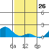 Kaulana Beach tide chart for Sunday, January 26, 2025