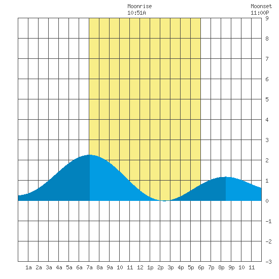 Kaulana Beach tide chart for Saturday, January 4, 2025