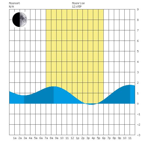 Kaulana Beach tide chart for Monday, January 6, 2025