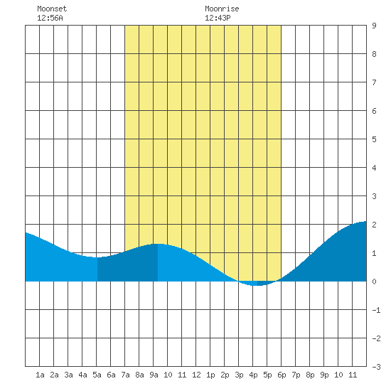 Kaulana Beach tide chart for Tuesday, January 7, 2025