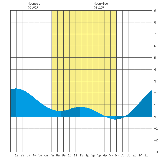 Kaulana Beach tide chart for Thursday, January 9, 2025