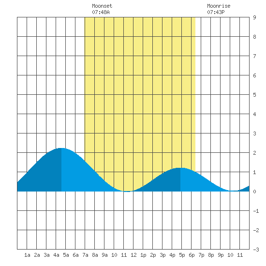 Kaulana Beach tide chart for Thursday, February 13, 2025