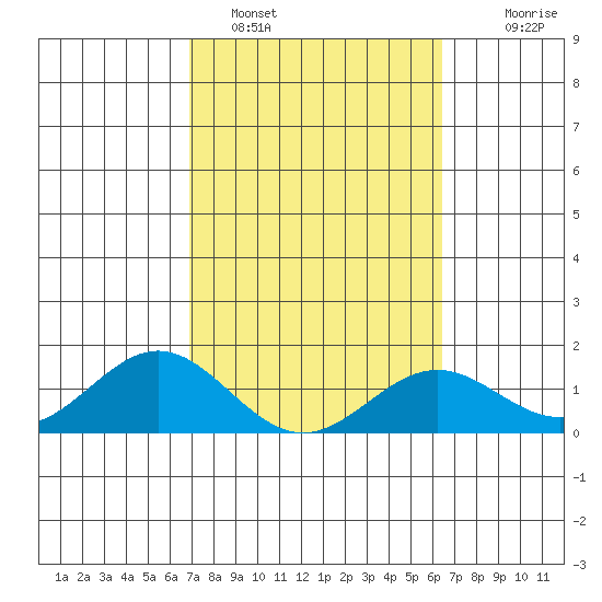 Kaulana Beach tide chart for Saturday, February 15, 2025