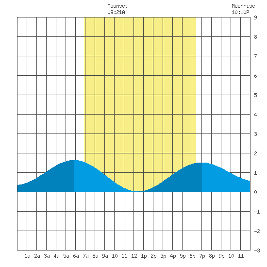 Kaulana Beach tide chart for Sunday, February 16, 2025