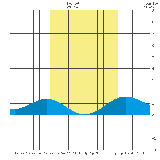 Kaulana Beach tide chart for Monday, February 17, 2025