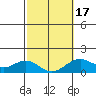 Kaulana Beach tide chart for Monday, February 17, 2025